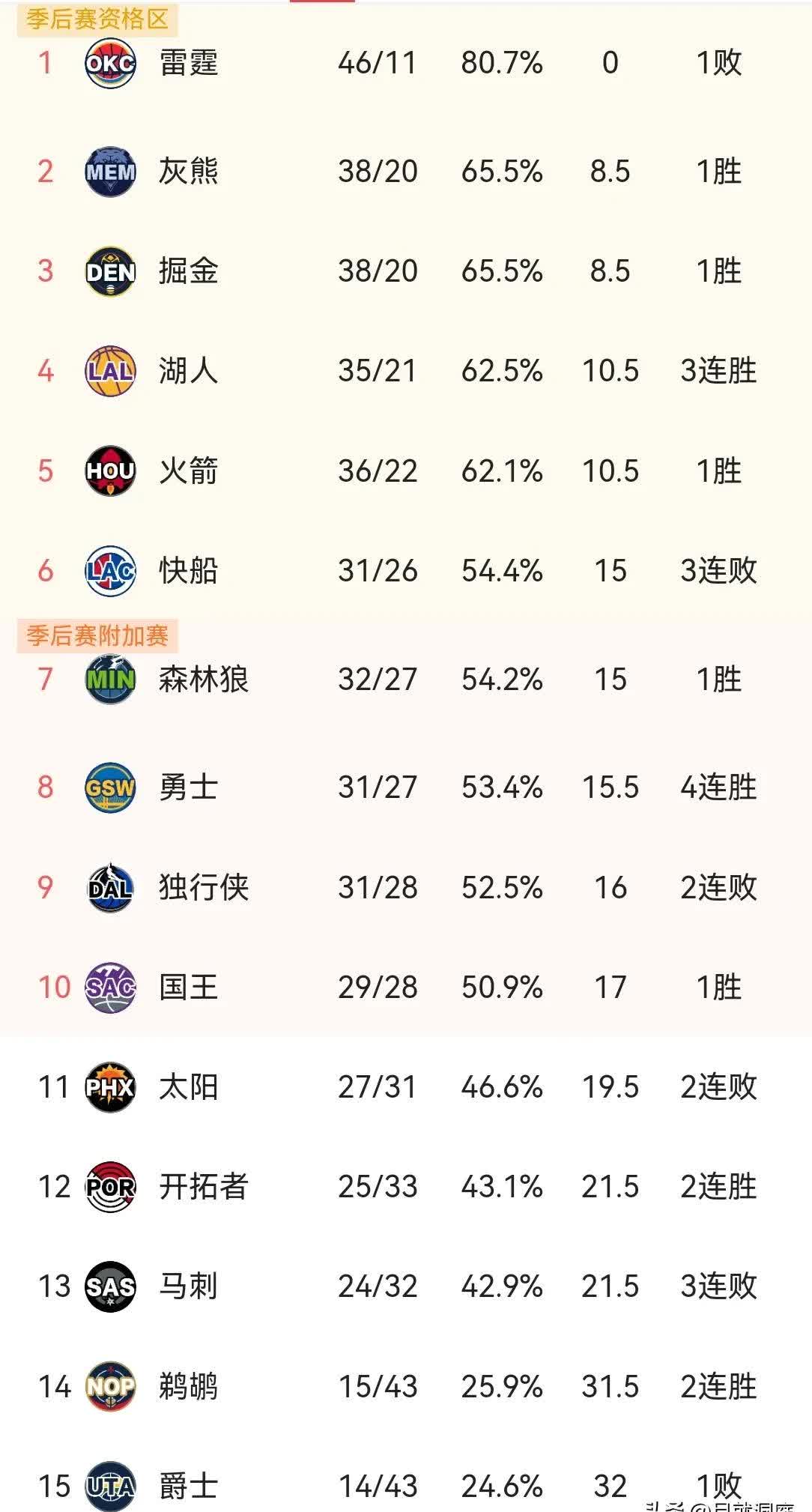 太阳主场擒下灰熊，豪取四连胜准备上位的简单介绍