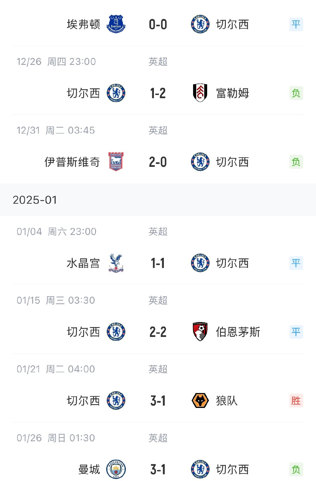 切尔西客场战平西汉姆，积分落后榜首